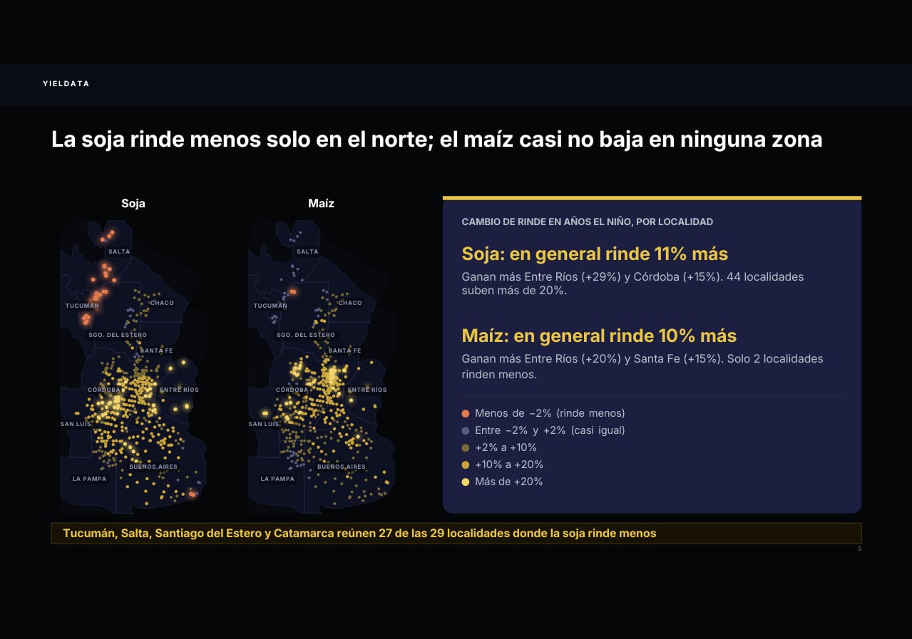 La soja rinde menos solo en el norte, el maíz casi no baja en ninguna zona