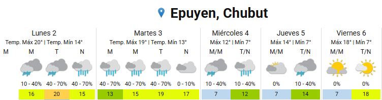 Los acumulados serán muy escasos durante los próximos días