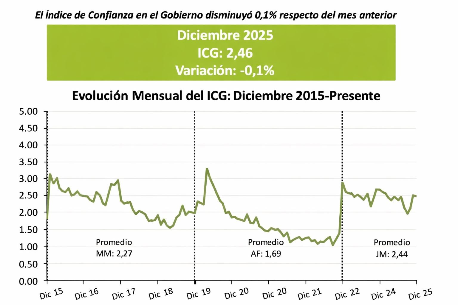 Índice de confianza en el Gobierno