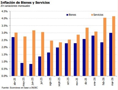 La inflación de servicios volvió a correr por encima de la de bienes y se consolidó como uno de los focos más persistentes de presión sobre el índice general.