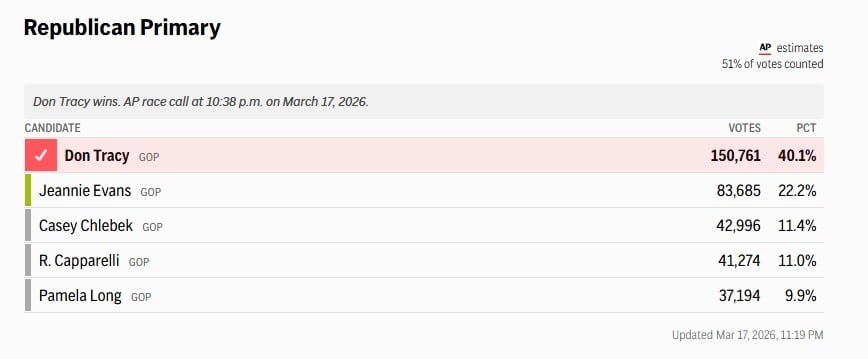 En cuanto a las primarias republicanas, Don Tracy se impuso con claridad