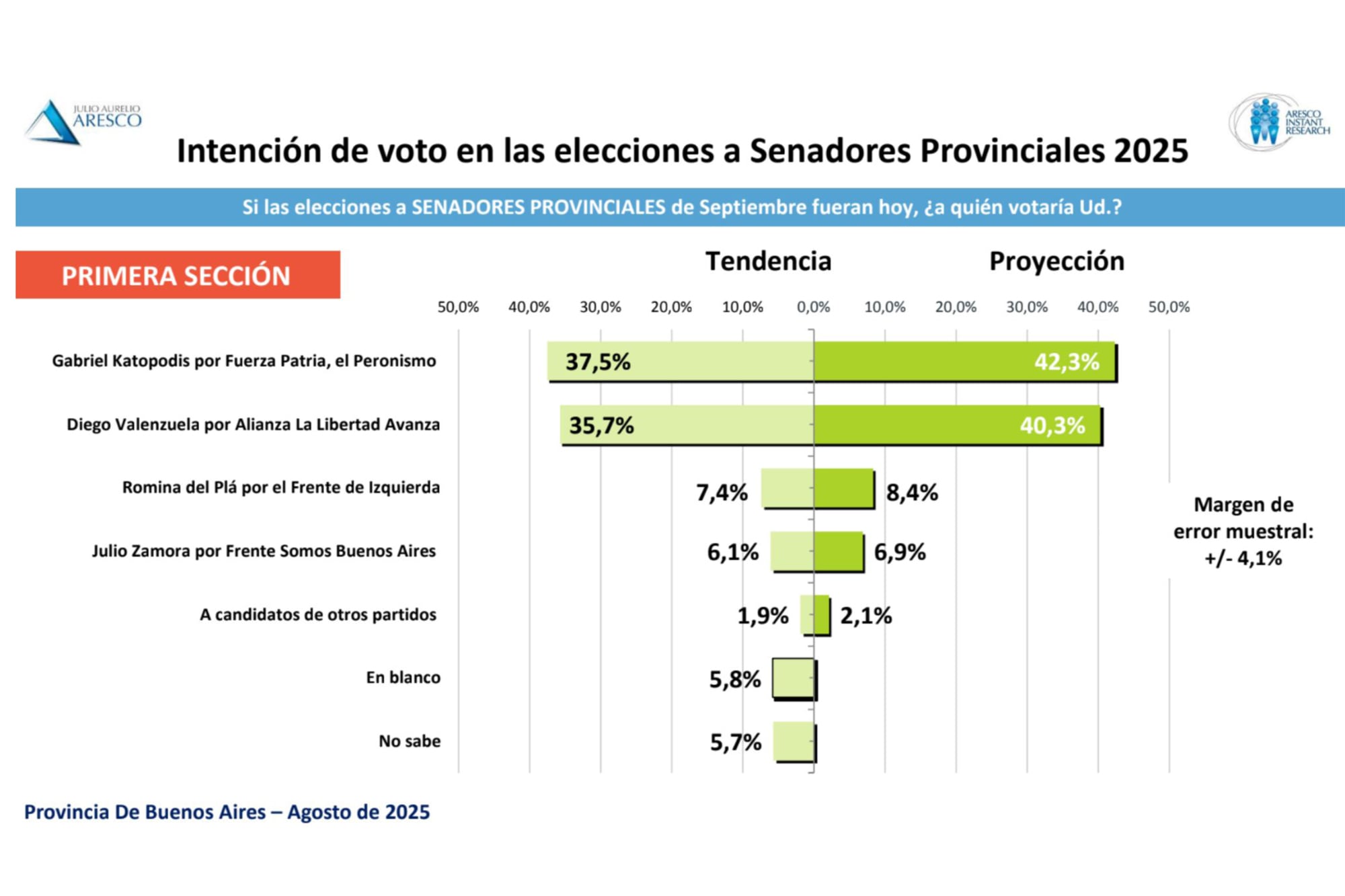 Los números de la primera sección electoral