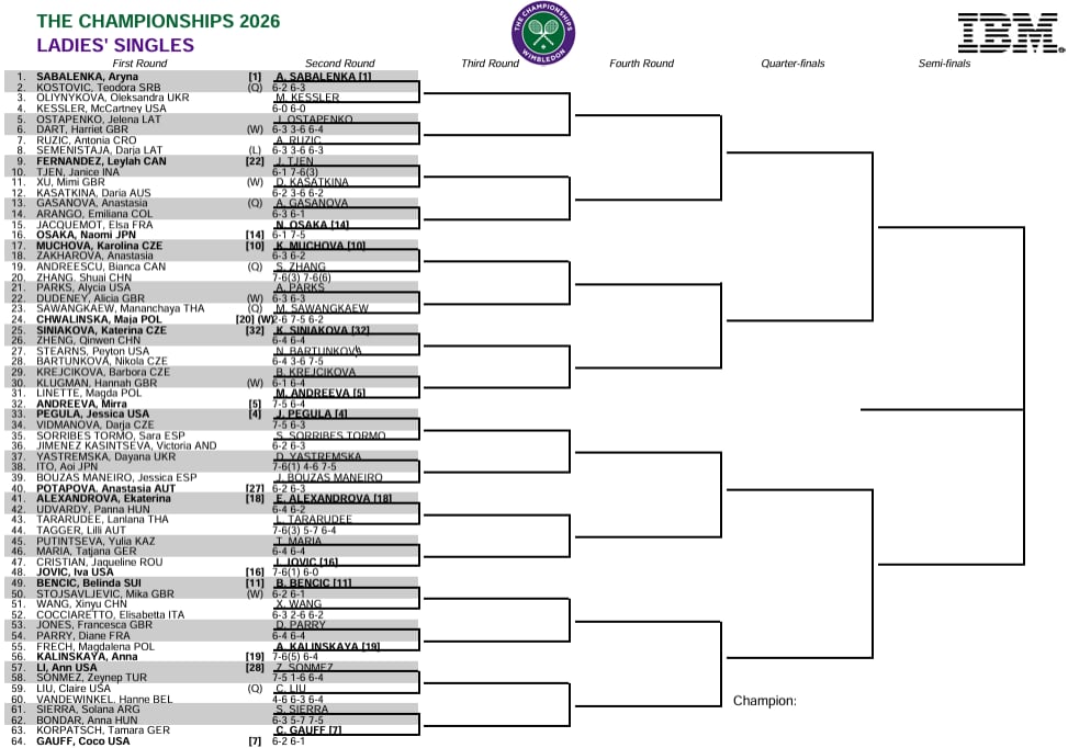 La parte alta del cuadro femenino de Wimbledon