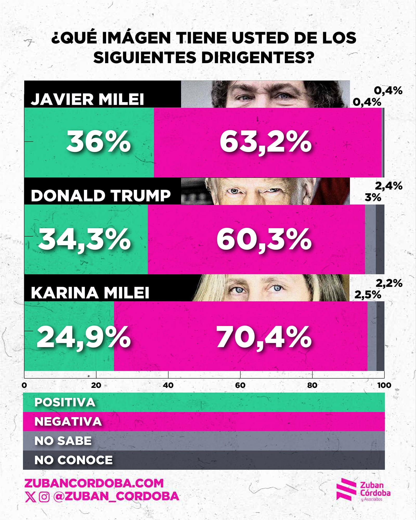 La encuesta de la consultora Zuban Córdoba que midió la imagen de Trump entre los argentinos