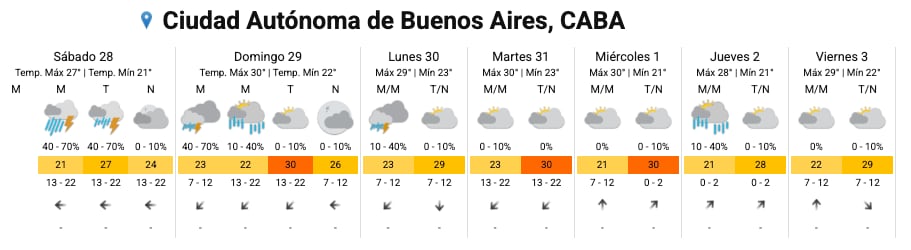 El pronóstico completo para la ciudad de Buenos Aires.