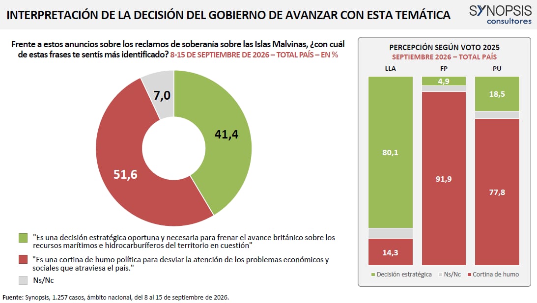 El 80,1% de los votantes de LLA considera que los anuncios de Milei son “una decisión estratégica oportuna y necesaria