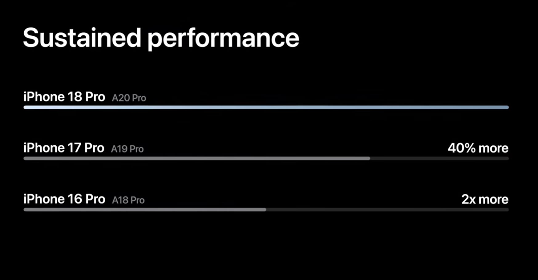 El rendimiento del iPhone 18 Pro