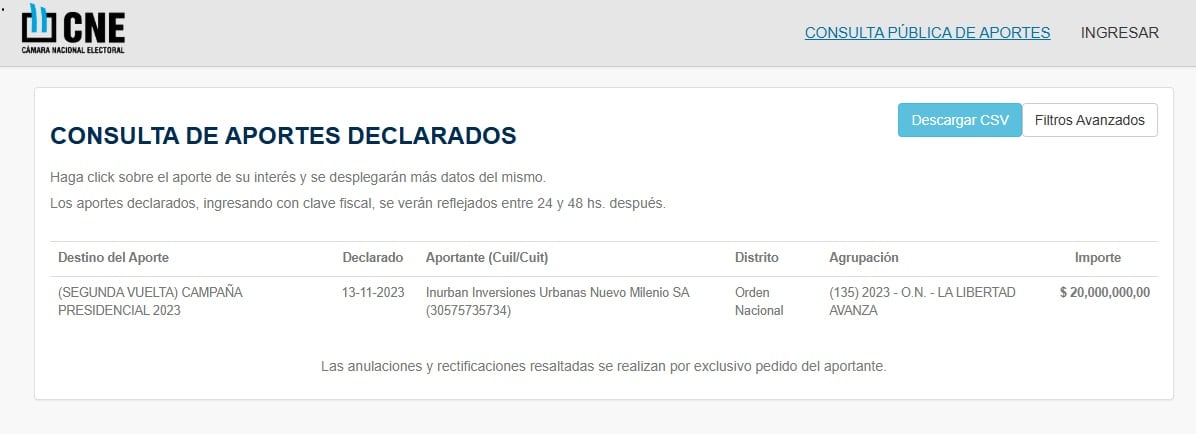 El holding de Rocca aportó a la campaña presidencial de Milei en 2023