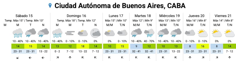 El pronóstico del SMN para los próximos días en la Ciudad