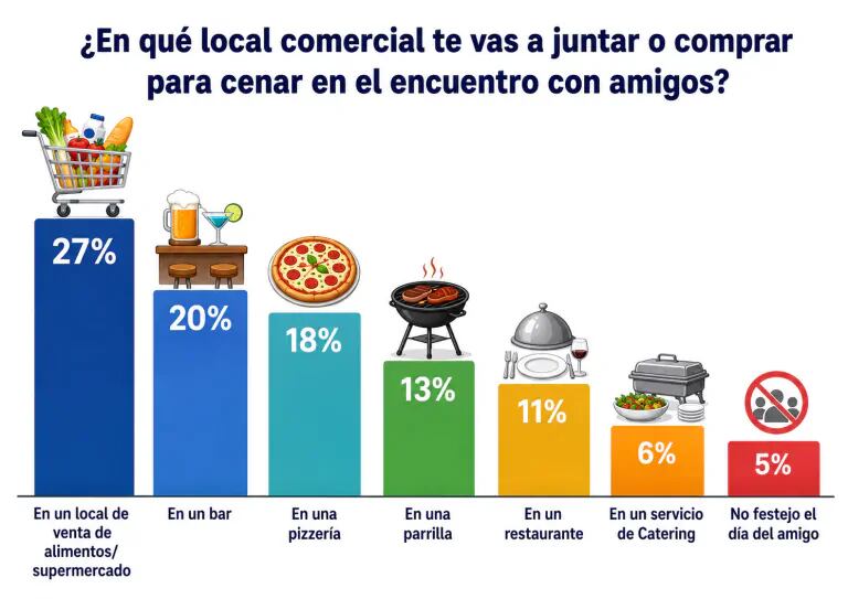 Casi el 30% de los argentinos anticipa que comprará comida en un local de venta de alimentos o supermercado para la celebración del Día del Amigo