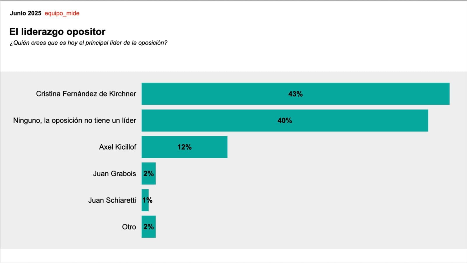 Encuesta de Janin sobre el liderazgo opositor