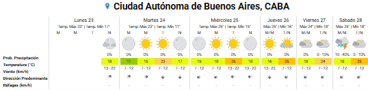 Pronóstico del tiempo para los próximos días en la ciudad de Buenos Aires