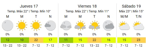 El clima estará muy agradable en la Ciudad