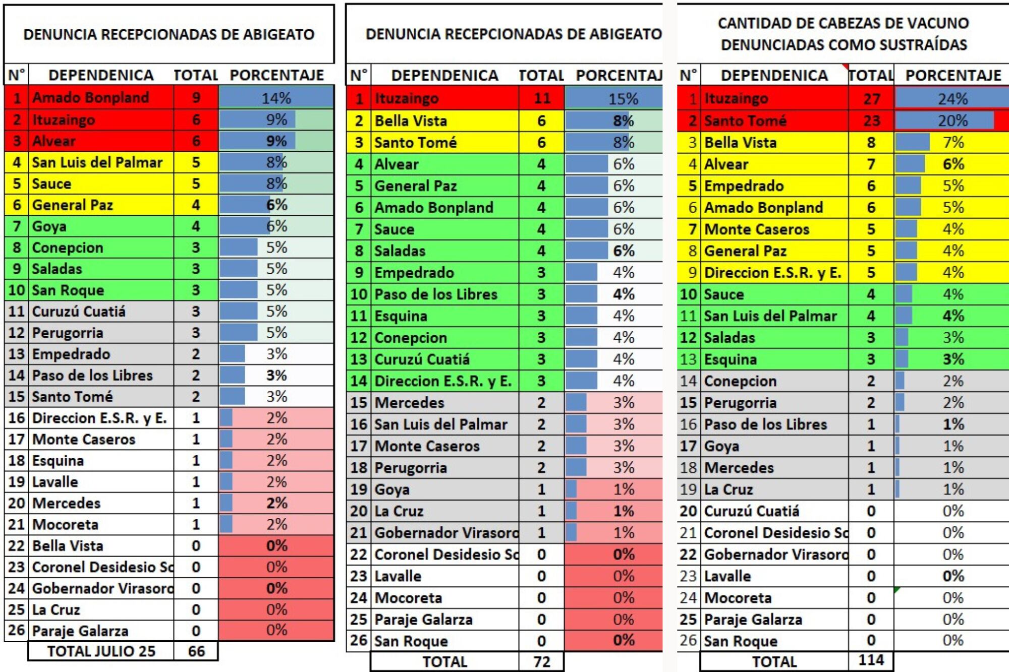 Los registros de abigeato a nivel provincial