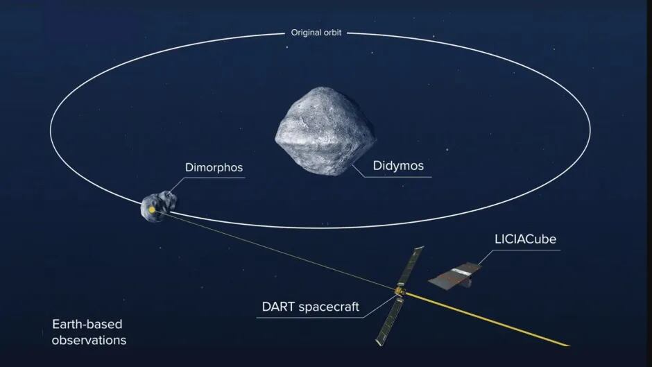 La misión fue declarada un éxito, ya que alteró la trayectoria de Dimorphos, pero también cambió por completo la forma del asteroide