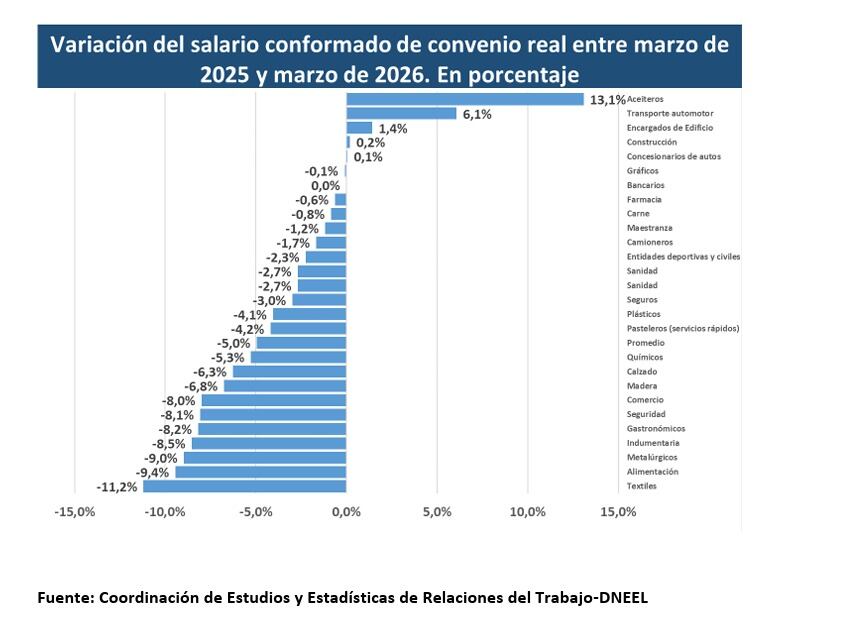 Las paritarias muestran fuertes brechas sectoriales: Aceiteros lidera las mejoras reales interanuales, mientras Textiles, Alimentación y Metalúrgicos figuran entre las mayores caídas.