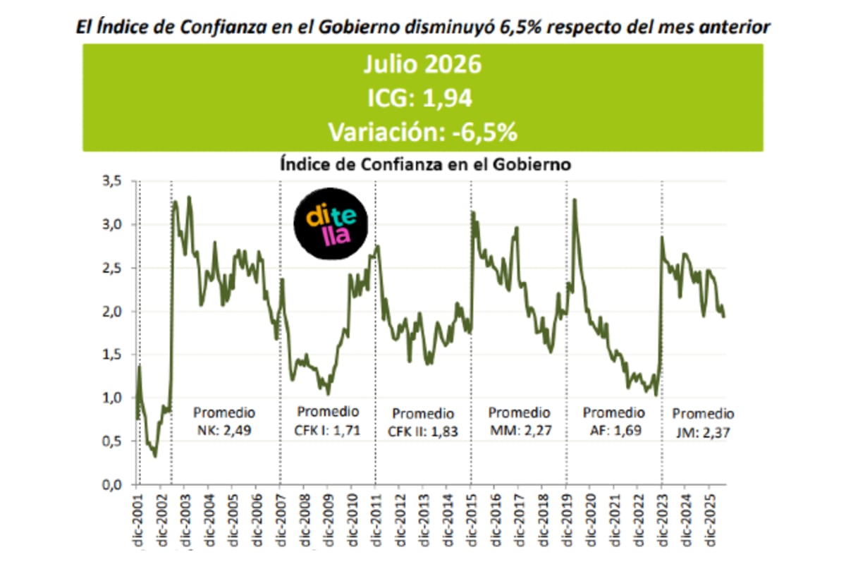 El indicador retrocedió 6,5% respecto del mes anterior para la administración de Javier Milei