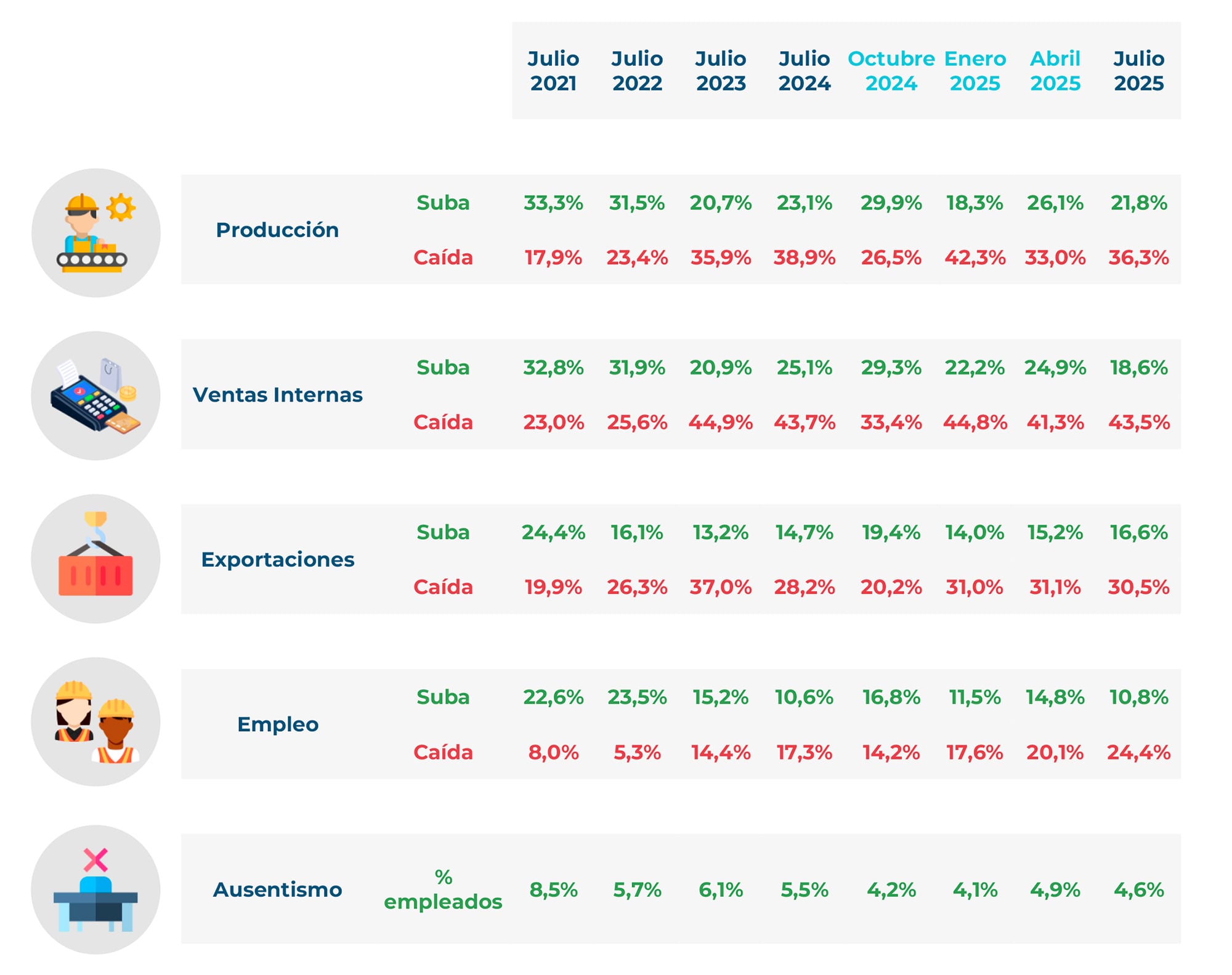 El informe de agosto de la Unión Industrial Argentina que advierte sobre un retroceso en el sector en varios rubros