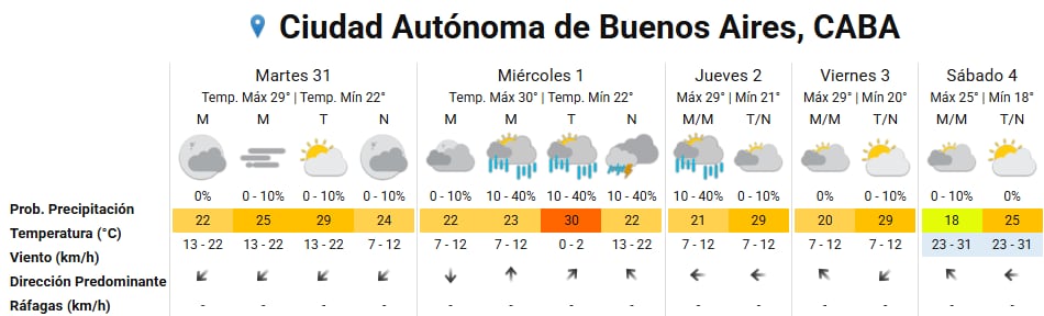 Las alertas emitidas por el SMN para este martes 31 de marzo