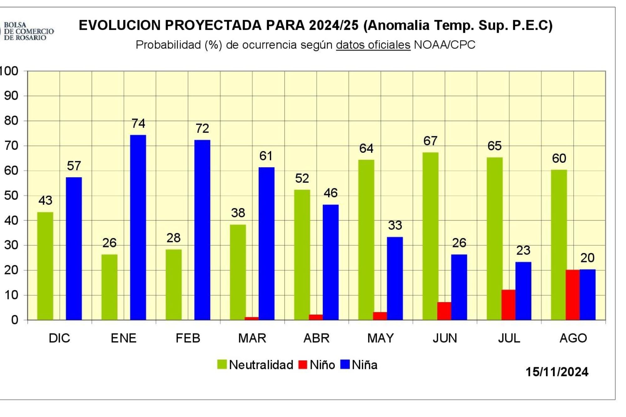 Evolución proyectada para 2024/2025 de probabilidad de cada fenómeno: Niña, Niño o Neutral