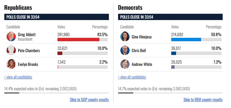 El republicano Greg Abbott y la demócrata Gina Hinojosa se impusieron con claridad
