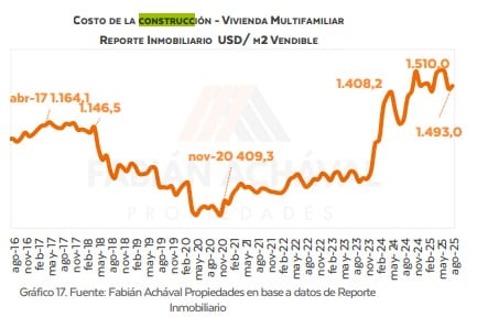 Costo de construcción medido en dólares por m2