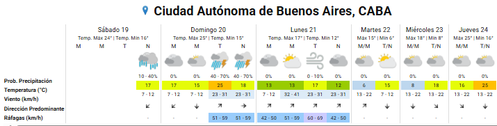 Pronóstico del tiempo para los próximos días en la ciudad de Buenos Aires