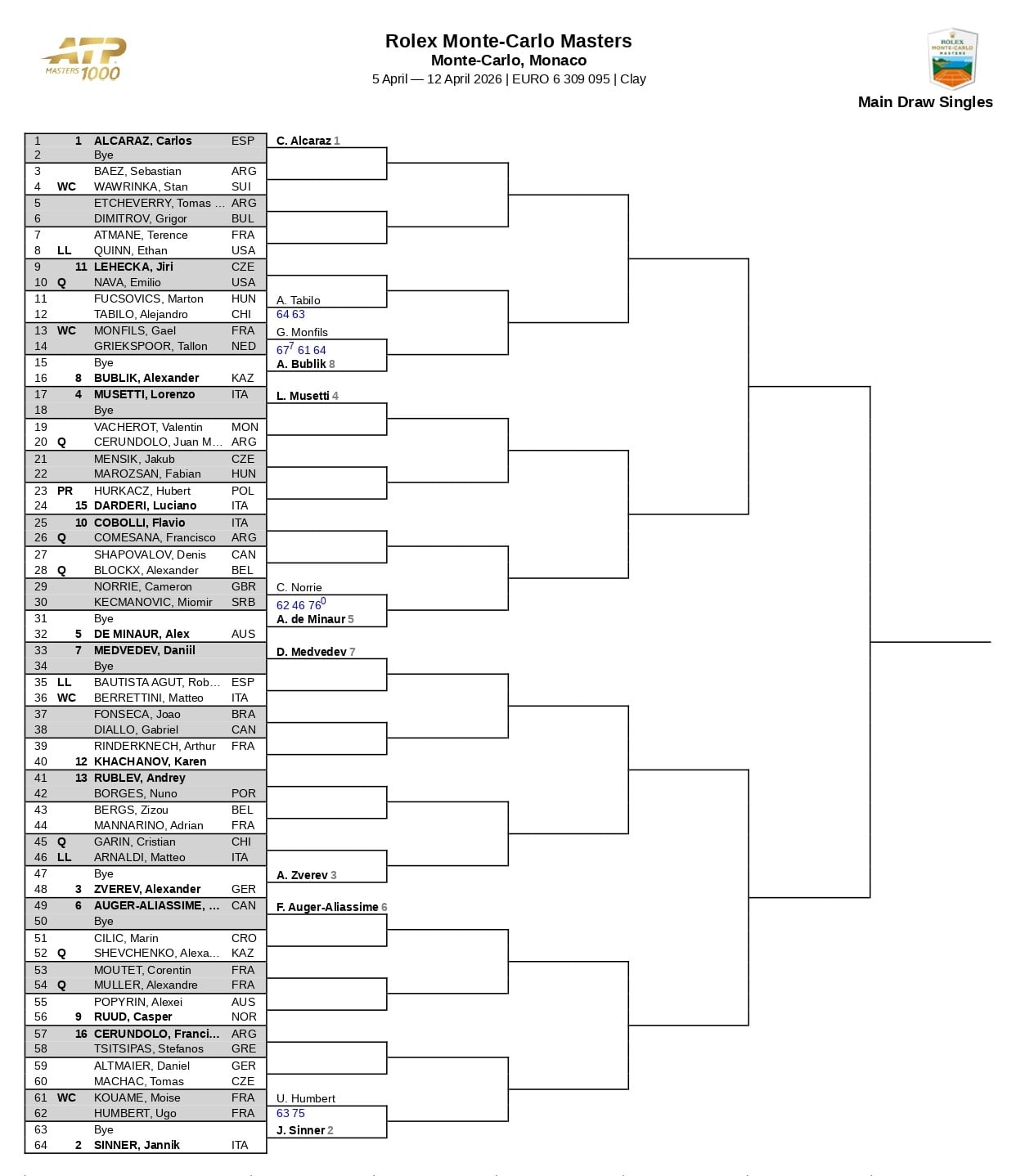 El cuadro del Masters 1000 de Montecarlo