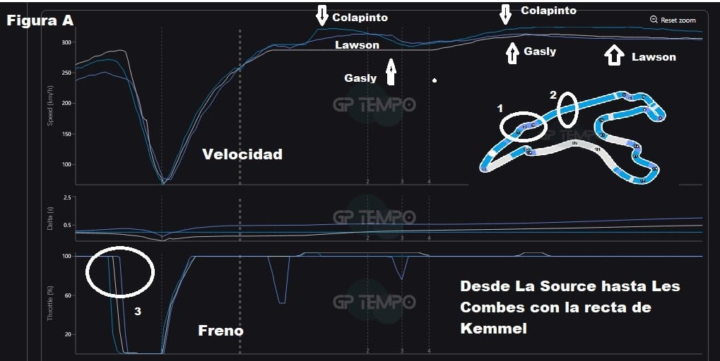 Figura A
1- Eau Rouge y Radillon. A la salida Colapinto va más rápido.
2-Cuando completa el adelantamiento va 16 km/h más rápido que Gasly y 19 km/h más veloz que Lawson.
3-En la horquilla lenta, La Source, Colapinto frena antes y acelera antes, recarga más