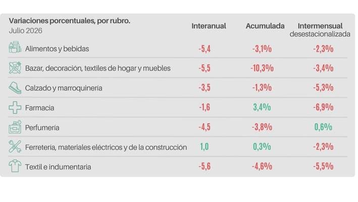 La caída fue generalizada: seis de los siete rubros relevados por CAME registraron bajas interanuales en julio. Textil e indumentaria (-5,6%), Bazar y decoración (-5,5%) y Alimentos y bebidas (-5,4%) mostraron los mayores retrocesos.