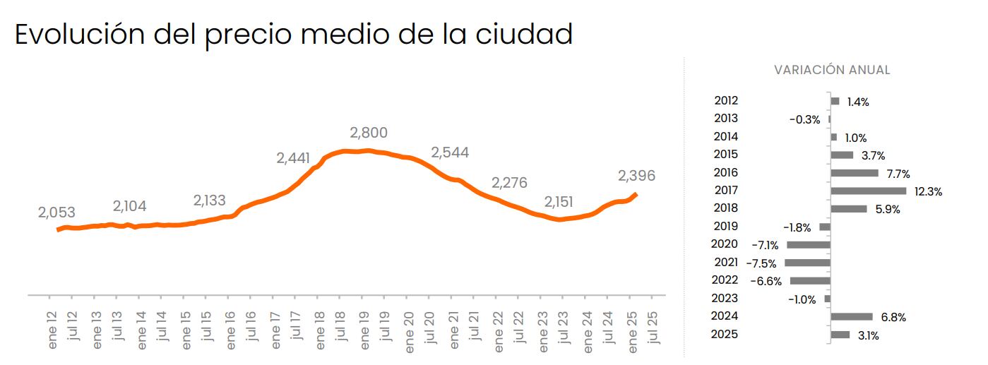 El precio medio en la ciudad se ubica en USD 2.396 por m2