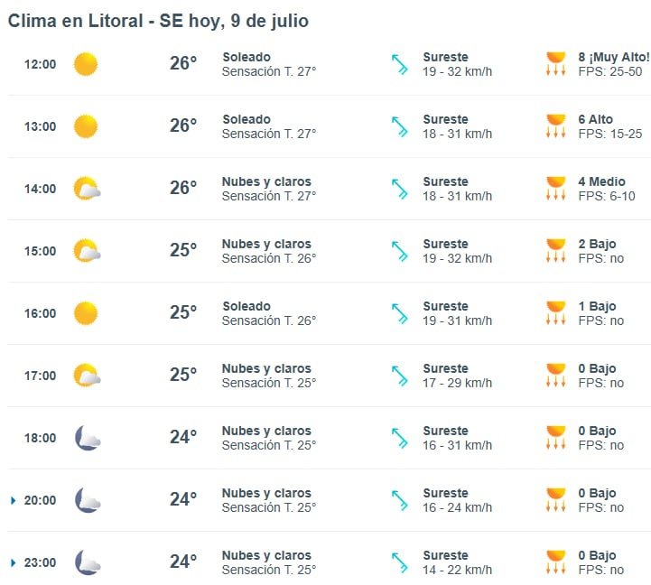 El clima hoy en el Litoral