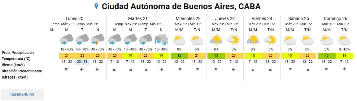 El pronóstico del tiempo en la Ciudad