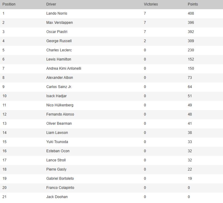 La tabla de posiciones de la Fórmula 1, tras la penúltima fecha del calendario