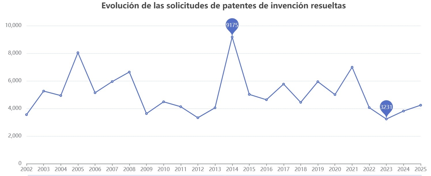 Evolución de las solicitudes de patentes a lo largo de los años, según el INPI