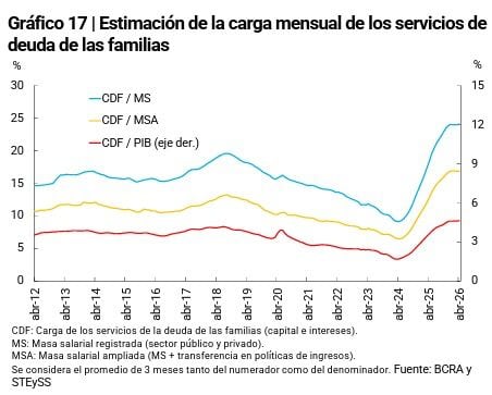 Cuadro sobre la estimación de la carga mensual de los servicios de deuda de las familias