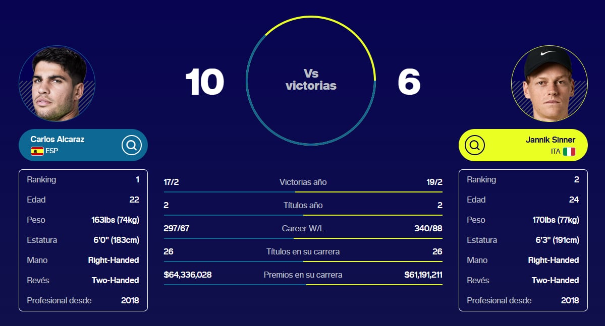 Final de Montecarlo entre Carlos Alcaraz vs. Jannik Sinner hoy: horario y cómo ver online 6 El mano a mano de Carlos Alcaraz y Jannik Sinner