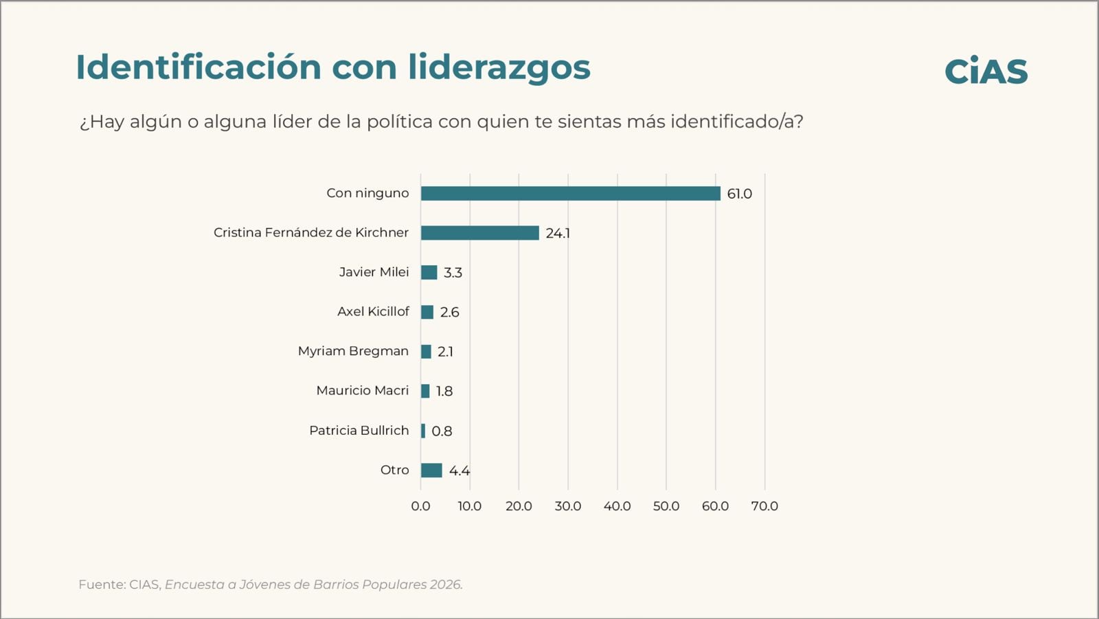 Encuesta: identificación con liderazgos