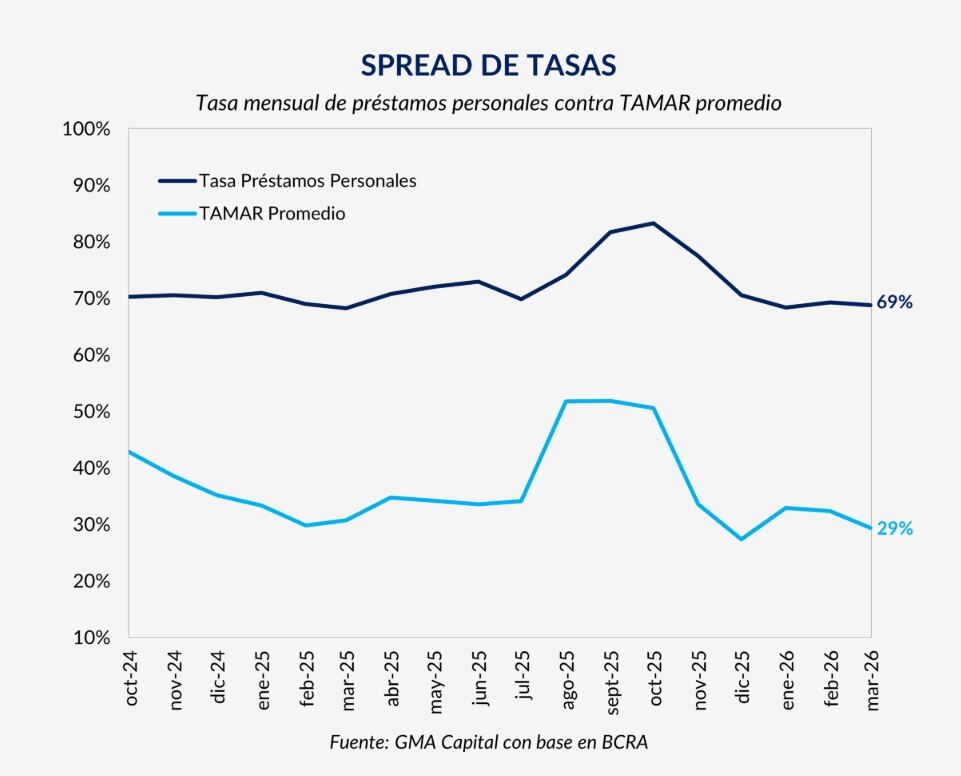 Aunque la tasa mayorista TAMAR bajó con fuerza desde los picos de 2025, el costo de los préstamos personales siguió cerca del 69% anual en marzo. El spread elevado refleja que la baja del costo del dinero todavía no se trasladó plenamente al crédito para familias