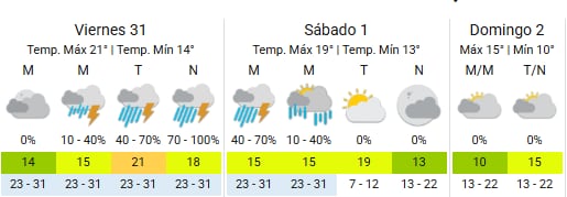 Así estará el clima en la Ciudad