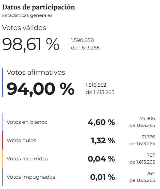 Estadísticas generales de las elecciones legislativas en la Ciudad
