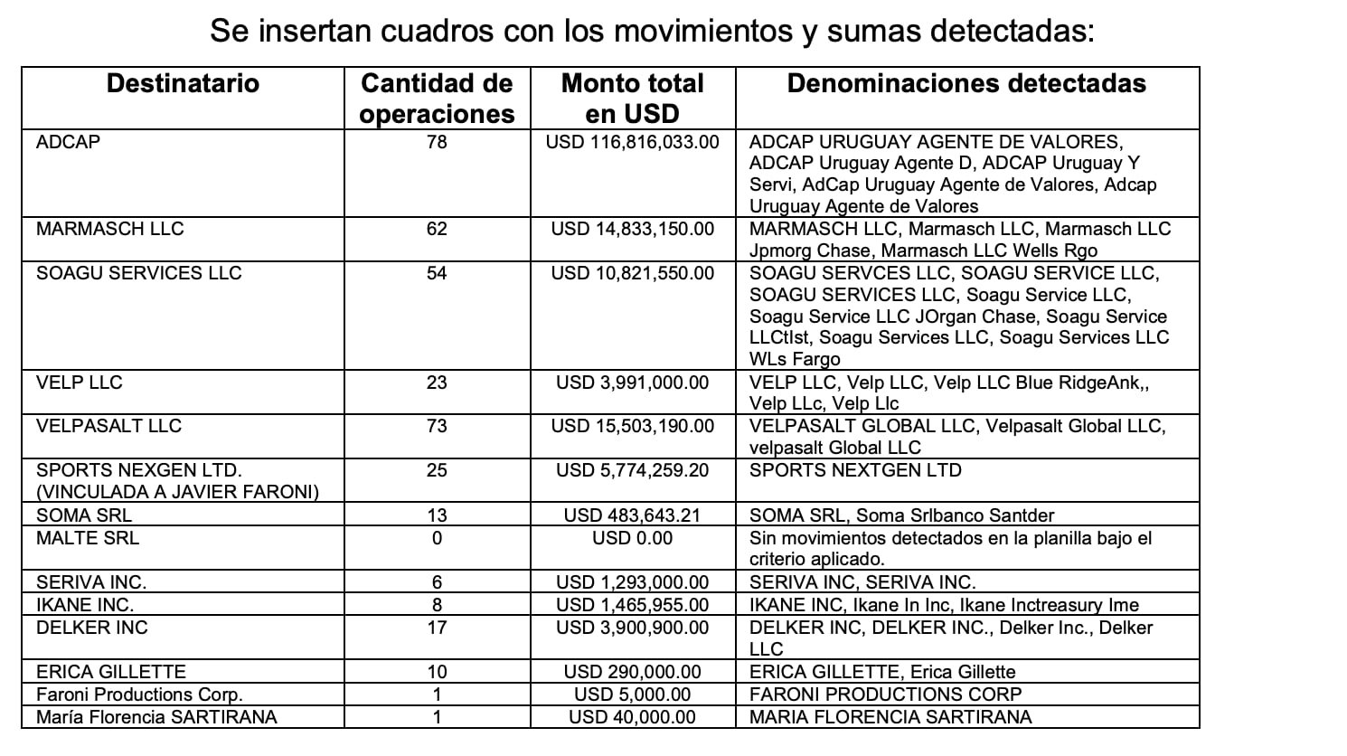 Un ranking con las empresas que recibieron el dinero de la AFA desde Miami.
