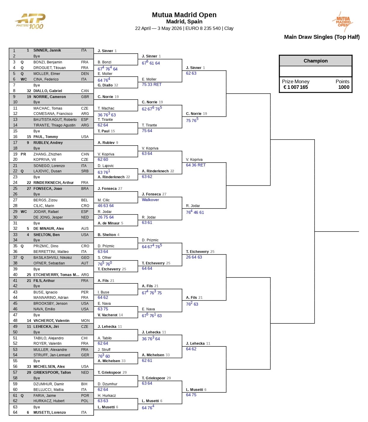 La parte alta del cuadro masculino del Masters 1000 de Madrid