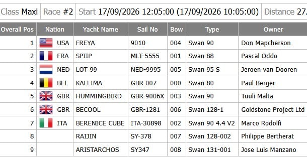 La tabla de clasificación de la segunda regata de la Rolex Swan Cup