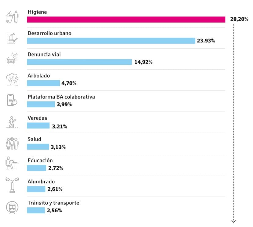 Los principales reclamos de los porteños