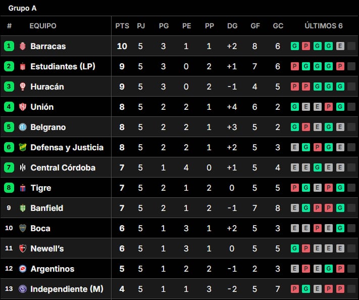 Así quedaron las tablas de posiciones del Torneo Clausura 2025, tras la fecha 5