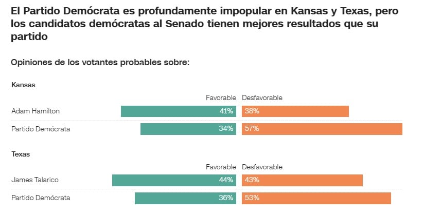 Aunque el Partido Demócrata es impopular en Kansas y Texas, los candidatos demócratas al Senado tienen mejores resultados que su partido