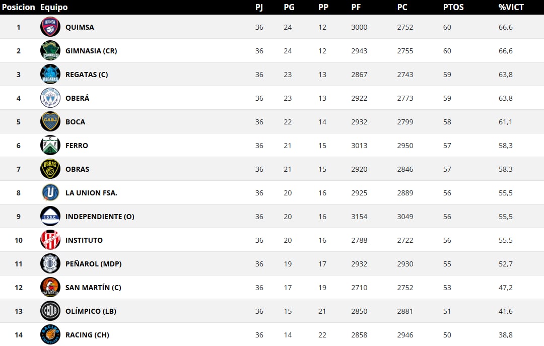 La tabla de posiciones de la temporada regular de la Liga Nacional de Básquetbol 2025-2026