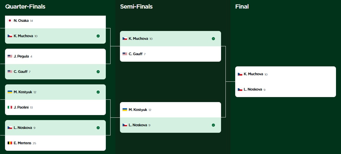 El cuadro del torneo femenino de Wimbledon, con las finalistas definidas