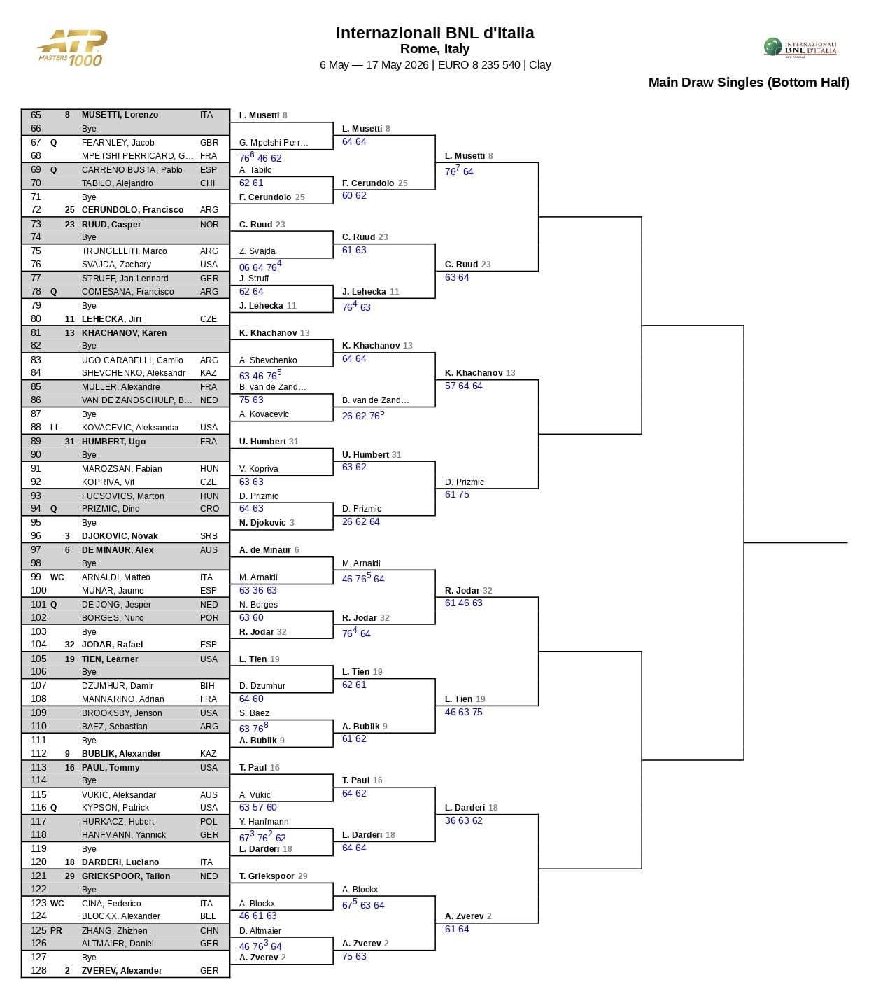 La parte baja del cuadro del Masters 1000 de Roma